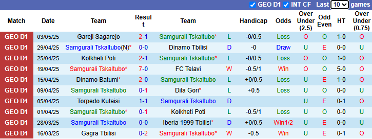 Nhận định, soi kèo Samgurali Tskaltubo vs Gagra Tbilisi, 23h00 ngày 7/5: Đối thủ ưa thích - Ảnh 2