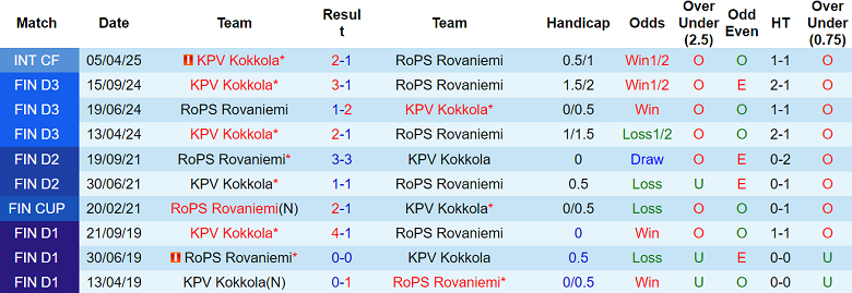 Nhận định, soi kèo KPV Kokkola vs RoPS, 22h30 ngày 7/5: Khó thắng cách biệt - Ảnh 3