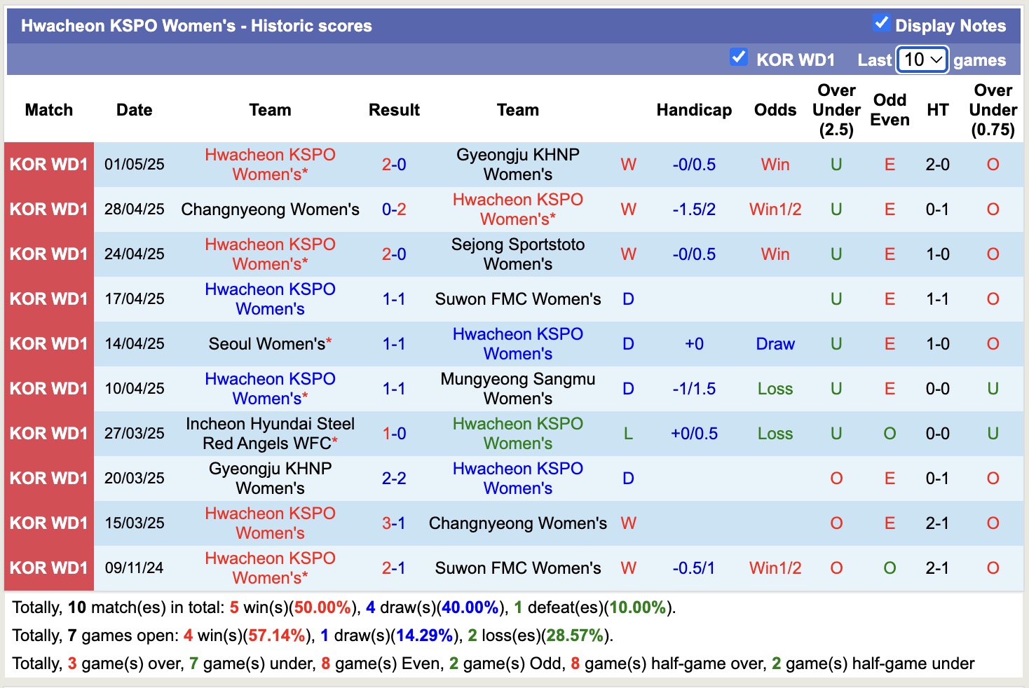 Nhận định, soi kèo Nữ Hwacheon KSPO vs Nữ Hyundai Steel Red angels, 17h00 ngày 8/5: Giữ vững ngôi đầu - Ảnh 1
