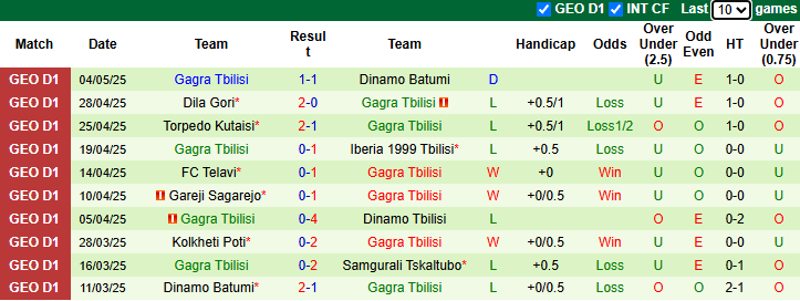 Nhận định, soi kèo Samgurali Tskaltubo vs Gagra Tbilisi, 23h00 ngày 7/5: Đối thủ ưa thích - Ảnh 3