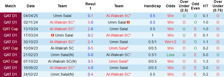 Nhận định, soi kèo Al Wakrah vs Umm Salal, 21h15 ngày 7/5: Đối thủ yêu thích - Ảnh 3