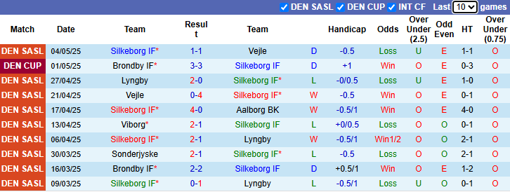 Nhận định, soi kèo Silkeborg vs Brondby, 23h30 ngày 7/5: Tận dụng lợi thế - Ảnh 2