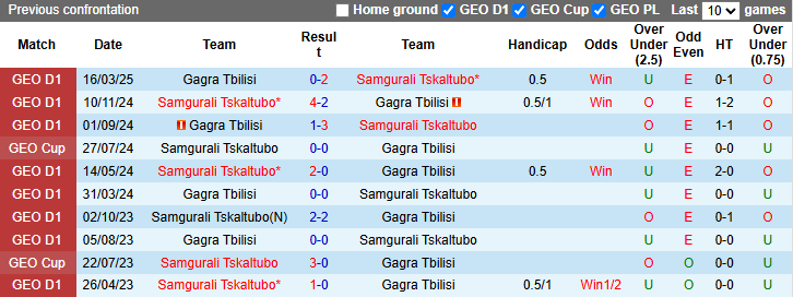 Nhận định, soi kèo Samgurali Tskaltubo vs Gagra Tbilisi, 23h00 ngày 7/5: Đối thủ ưa thích - Ảnh 4