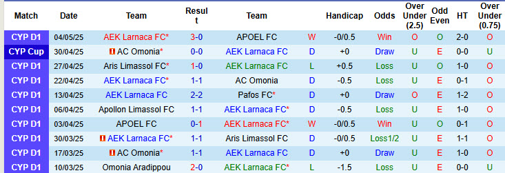 Nhận định, soi kèo AEK Larnaca FC vs AC Omonia, 23h00 ngày 7/5: Cạnh tranh tới cùng - Ảnh 2