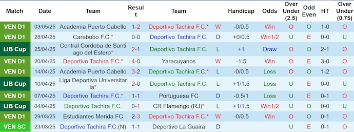 Nhận định, soi kèo Deportivo Tachira vs LDU Quito, 5h00 ngày 8/5: Khó có bất ngờ - Ảnh 2