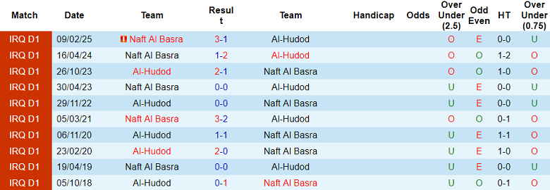 Nhận định, soi kèo Al Hudod vs Naft Al Basra, 22h00 ngày 7/5: Khách ‘tạch’ - Ảnh 3