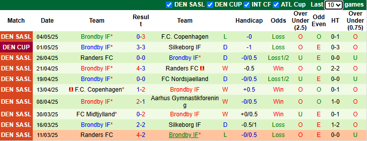 Nhận định, soi kèo Silkeborg vs Brondby, 23h30 ngày 7/5: Tận dụng lợi thế - Ảnh 3
