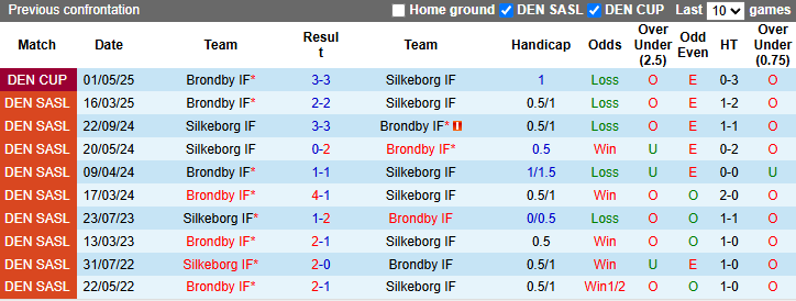 Nhận định, soi kèo Silkeborg vs Brondby, 23h30 ngày 7/5: Tận dụng lợi thế - Ảnh 4