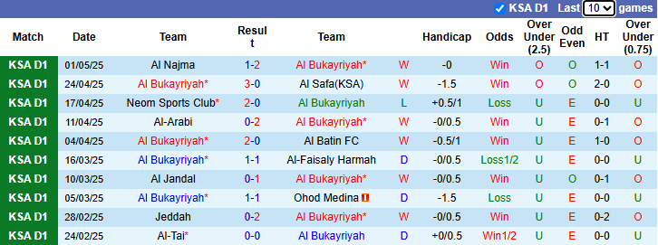 Nhận định, soi kèo Al Bukayriyah vs Al-Hazem, 23h20 ngày 7/5: San bằng khoảng cách - Ảnh 2