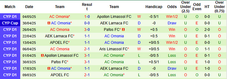 Nhận định, soi kèo AEK Larnaca FC vs AC Omonia, 23h00 ngày 7/5: Cạnh tranh tới cùng - Ảnh 3
