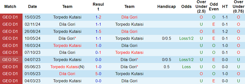 Nhận định, soi kèo Dila Gori vs Torpedo Kutaisi, 22h00 ngày 7/5: Tin vào cửa trên - Ảnh 3
