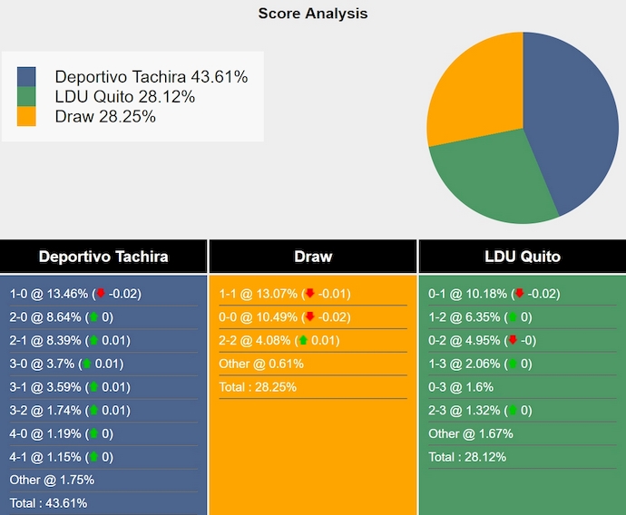 Nhận định, soi kèo Deportivo Tachira vs LDU Quito, 5h00 ngày 8/5: Khó có bất ngờ - Ảnh 7