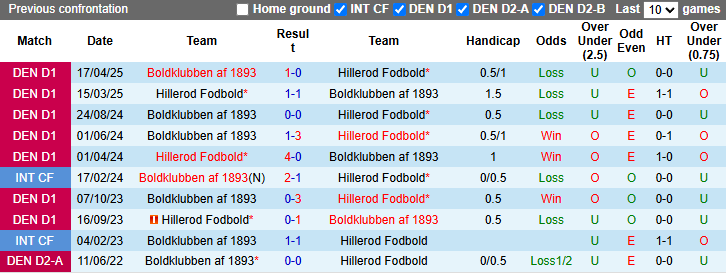 Nhận định, soi kèo Hillerod Fodbold vs Boldklubben, 0h00 ngày 9/5: Khách tự tin - Ảnh 4