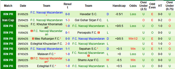 Nhận định, soi kèo Tractor vs Nassaji Mazandaran, 23h00 ngày 8/5: Bóp nát hy vọng của đối thủ - Ảnh 3