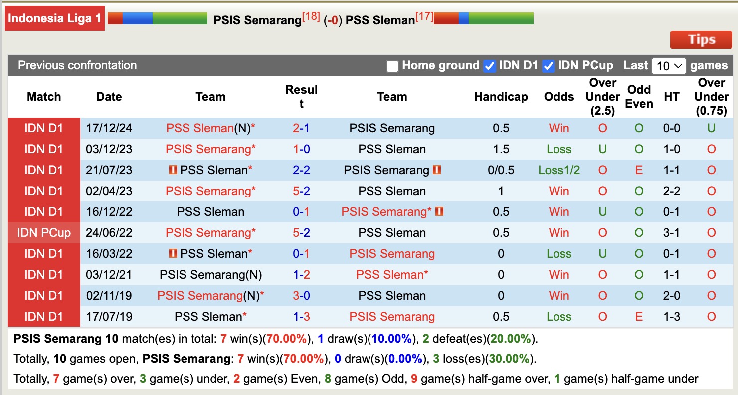Nhận định, soi kèo PSIS Semarang vs PSS Sleman, 15h30 ngày 9/5: Những người khốn khổ - Ảnh 4