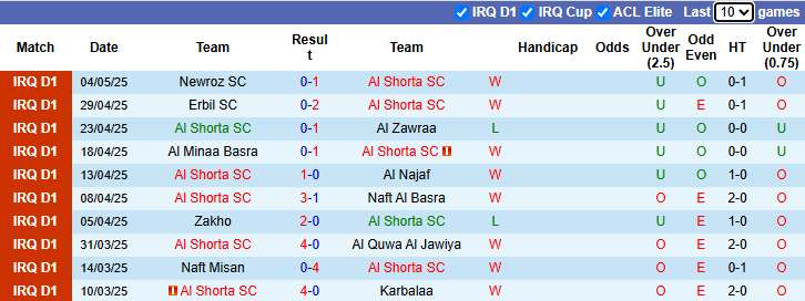 Nhận định, soi kèo Al Shorta vs Al Karkh, 0h30 ngày 9/5: Khó có bất ngờ - Ảnh 2