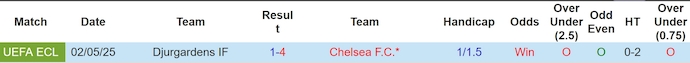 Nhận định, soi kèo Chelsea vs Djurgardens, 2h00 ngày 9/5: Tự tin vào chung kết - Ảnh 4