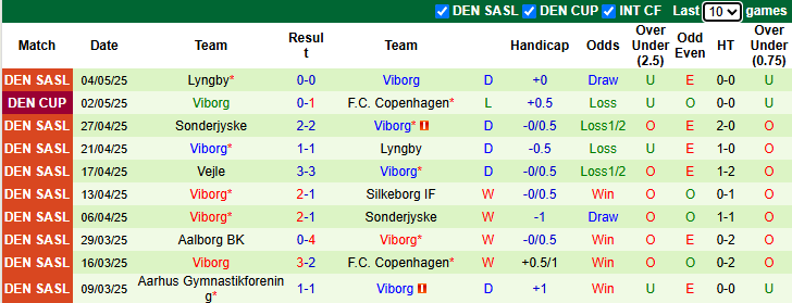Nhận định, soi kèo FC Copenhagen vs Viborg, 0h00 ngày 9/5: Đẳng cấp vượt trội - Ảnh 3