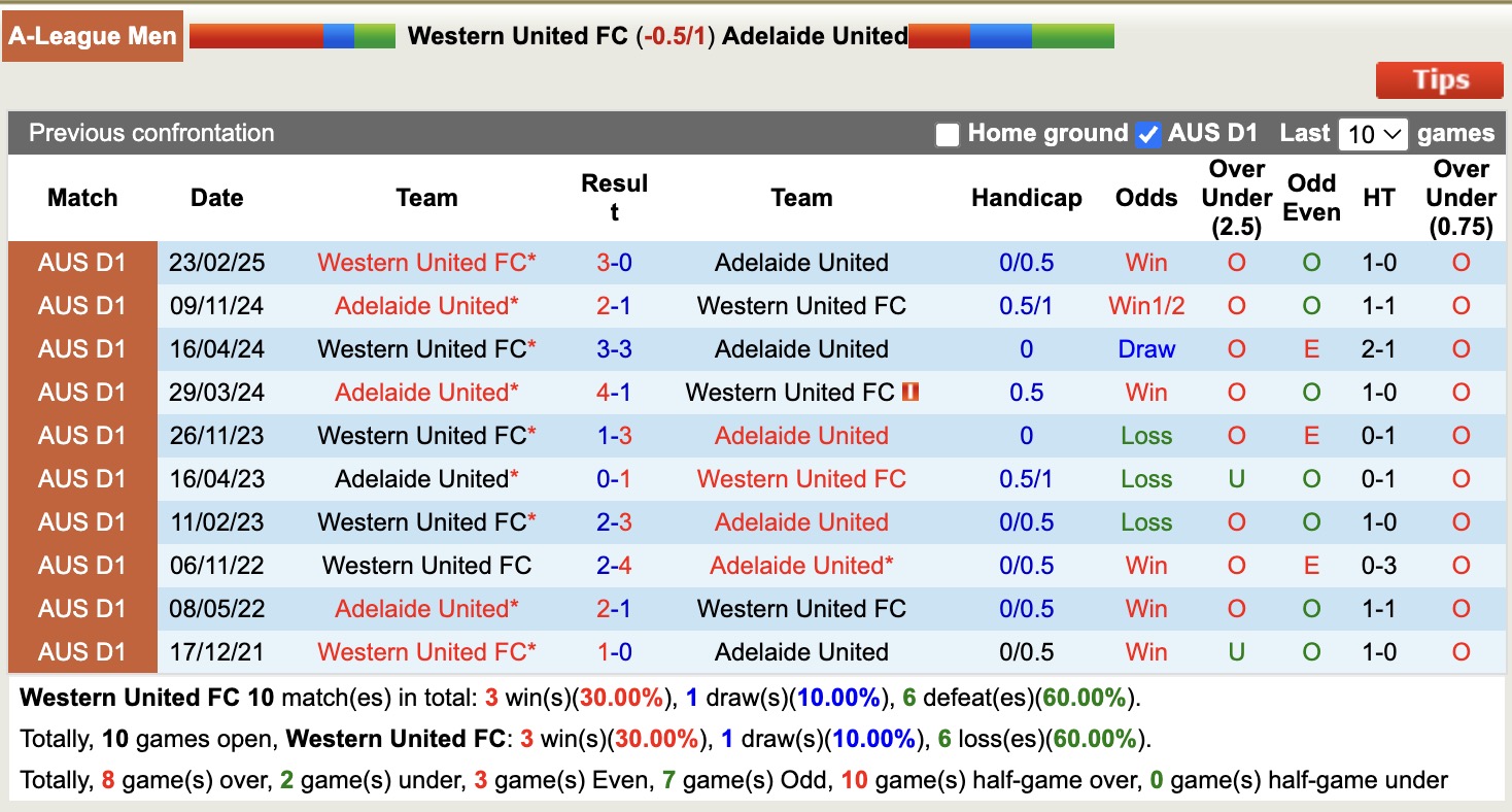 Soi kèo góc Western United vs Adelaide United, 16h35 ngày 9/5: Thế trận hấp dẫn - Ảnh 3