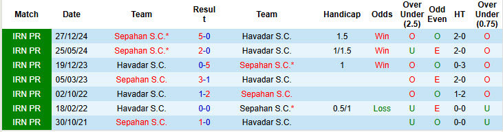 Nhận định, soi kèo Havadar vs Sepahan, 23h00 ngày 8/5: Ra đi trong vẻ vang - Ảnh 4