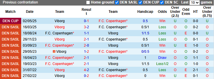 Nhận định, soi kèo FC Copenhagen vs Viborg, 0h00 ngày 9/5: Đẳng cấp vượt trội - Ảnh 4