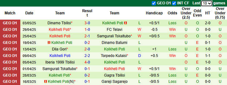 Nhận định, soi kèo Gareji Sagarejo vs Kolkheti Poti, 0h00 ngày 9/5: Nỗi lo xa nhà - Ảnh 3