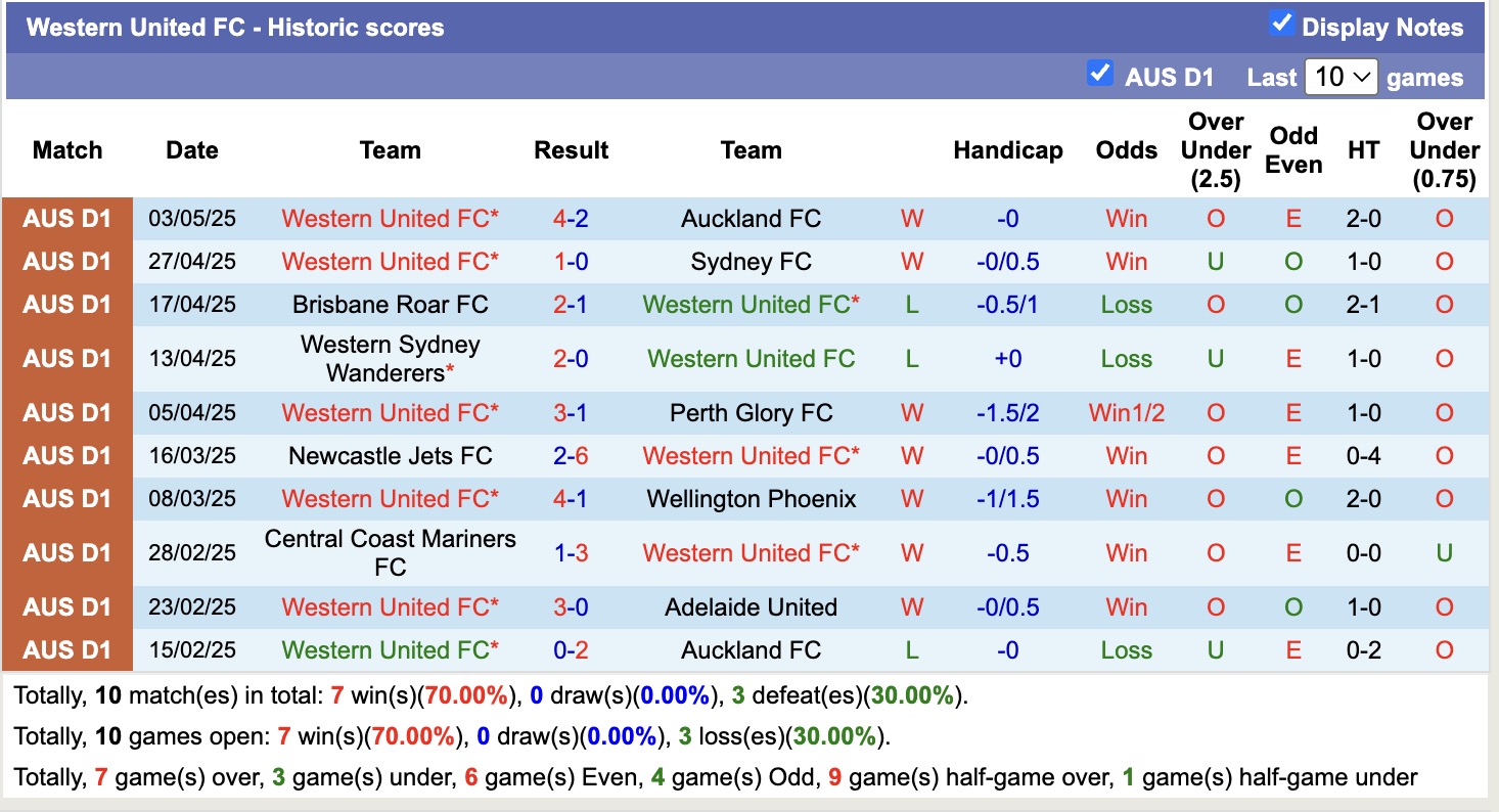 Soi kèo góc Western United vs Adelaide United, 16h35 ngày 9/5: Thế trận hấp dẫn - Ảnh 1