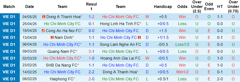 Nhận định, soi kèo TPHCM vs Hải Phòng, 19h15 ngày 9/5: Niềm vui ngắn ngủi - Ảnh 1