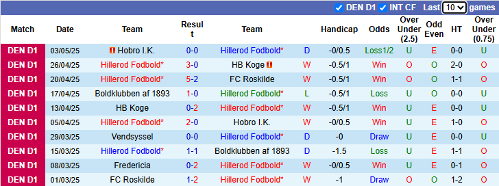 Nhận định, soi kèo Hillerod Fodbold vs Boldklubben, 0h00 ngày 9/5: Khách tự tin - Ảnh 2