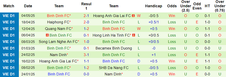 Nhận định, soi kèo SHB Đà Nẵng vs Bình Định, 18h00 ngày 10/5: Khách thất thế - Ảnh 2