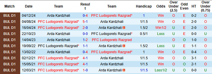 Nhận định, soi kèo Arda Kardzhali vs Ludogorets, 21h45 ngày 9/5: Tập trung ăn mừng - Ảnh 4