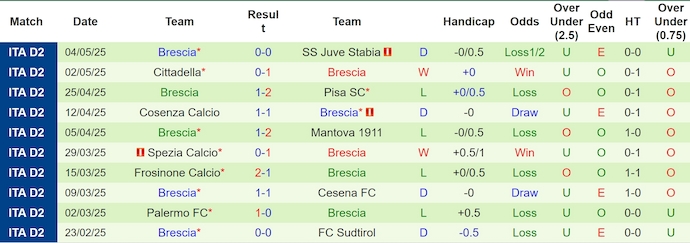 Nhận định, soi kèo Modena vs Brescia, 1h30 ngày 10/5: Nỗ lực trụ hạng - Ảnh 3