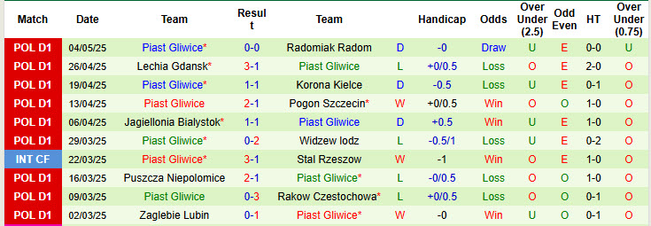 Nhận định, soi kèo Motor Lublin vs Piast Gliwice, 23h00 ngày 9/5: Không còn nhiều tham vọng - Ảnh 3