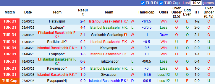 Nhận định, soi kèo Istanbul Basaksehir vs Fenerbahce, 0h00 ngày 10/5: Còn nước còn tát - Ảnh 2