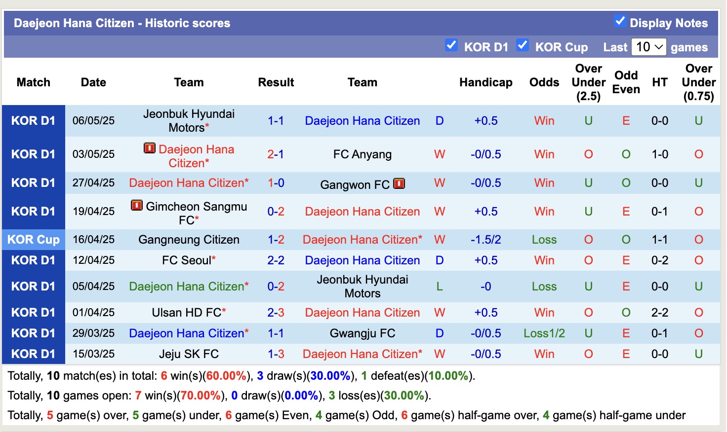Nhận định, soi kèo Daejeon Hana Citizen vs FC Seoul, 17h00 ngày 10/5: Giữ vững ngôi đầu - Ảnh 2