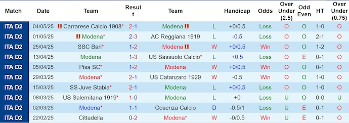 Nhận định, soi kèo Modena vs Brescia, 1h30 ngày 10/5: Nỗ lực trụ hạng - Ảnh 2