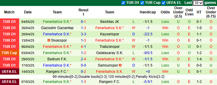 Nhận định, soi kèo Istanbul Basaksehir vs Fenerbahce, 0h00 ngày 10/5: Còn nước còn tát - Ảnh 3