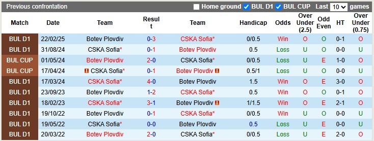 Nhận định, soi kèo CSKA Sofia vs Botev Plovdiv, 0h15 ngày 10/5: Tách tốp - Ảnh 3