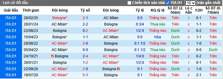 Siêu máy tính dự đoán AC Milan vs Bologna, 01h45 ngày 10/5 - Ảnh 2