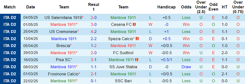 Nhận định, soi kèo Mantova vs Carrarese, 01h30 ngày 10/5: Tin vào cửa dưới - Ảnh 1