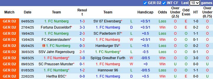 Nhận định, soi kèo Nurnberg vs FC Koln, 23h30 ngày 9/5: Hướng tới ngôi đầu - Ảnh 2