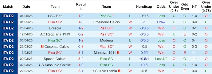 Nhận định, soi kèo Pisa vs Sudtirol, 1h30 ngày 10/5: Tri ân khán giả nhà - Ảnh 2