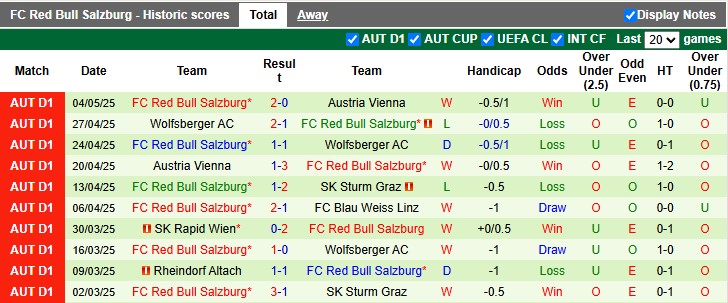 Nhận định, soi kèo Sturm Graz vs RB Salzburg, 0h30 ngày 10/5: Chung kết sớm - Ảnh 2