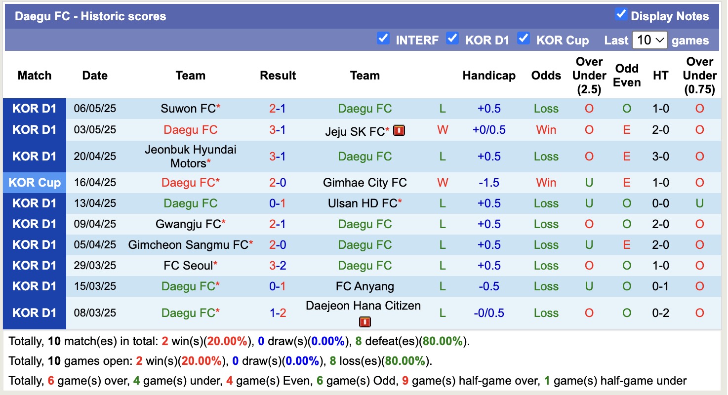 Nhận định, soi kèo FC Anyang vs Daegu FC, 17h00 ngày 10/5: Thắng tiếp lượt về - Ảnh 3