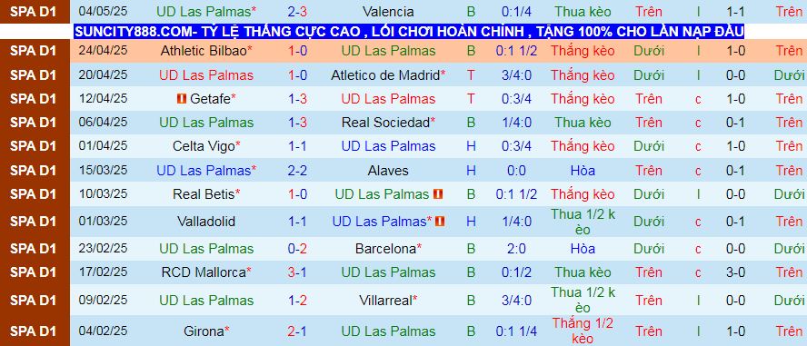Nhận định, soi kèo Las Palmas vs Rayo Vallecano, 02h00 ngày 10/2 - Ảnh 1