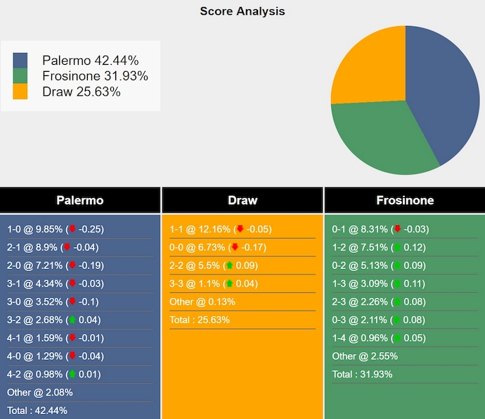 Nhận định, soi kèo Palermo vs Frosinone, 1h30 ngày 10/5: Không dễ cho chủ nhà - Ảnh 8