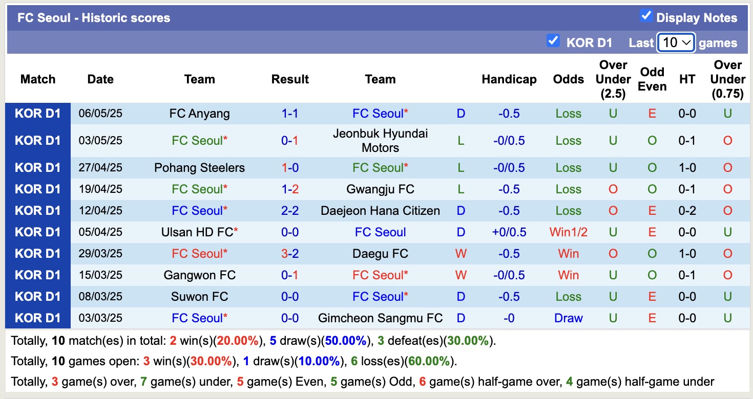 Nhận định, soi kèo Daejeon Hana Citizen vs FC Seoul, 17h00 ngày 10/5: Giữ vững ngôi đầu - Ảnh 3