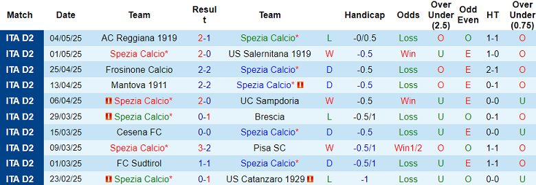 Nhận định, soi kèo Spezia vs Cremonese, 01h30 ngày 10/5: Chia điểm? - Ảnh 1