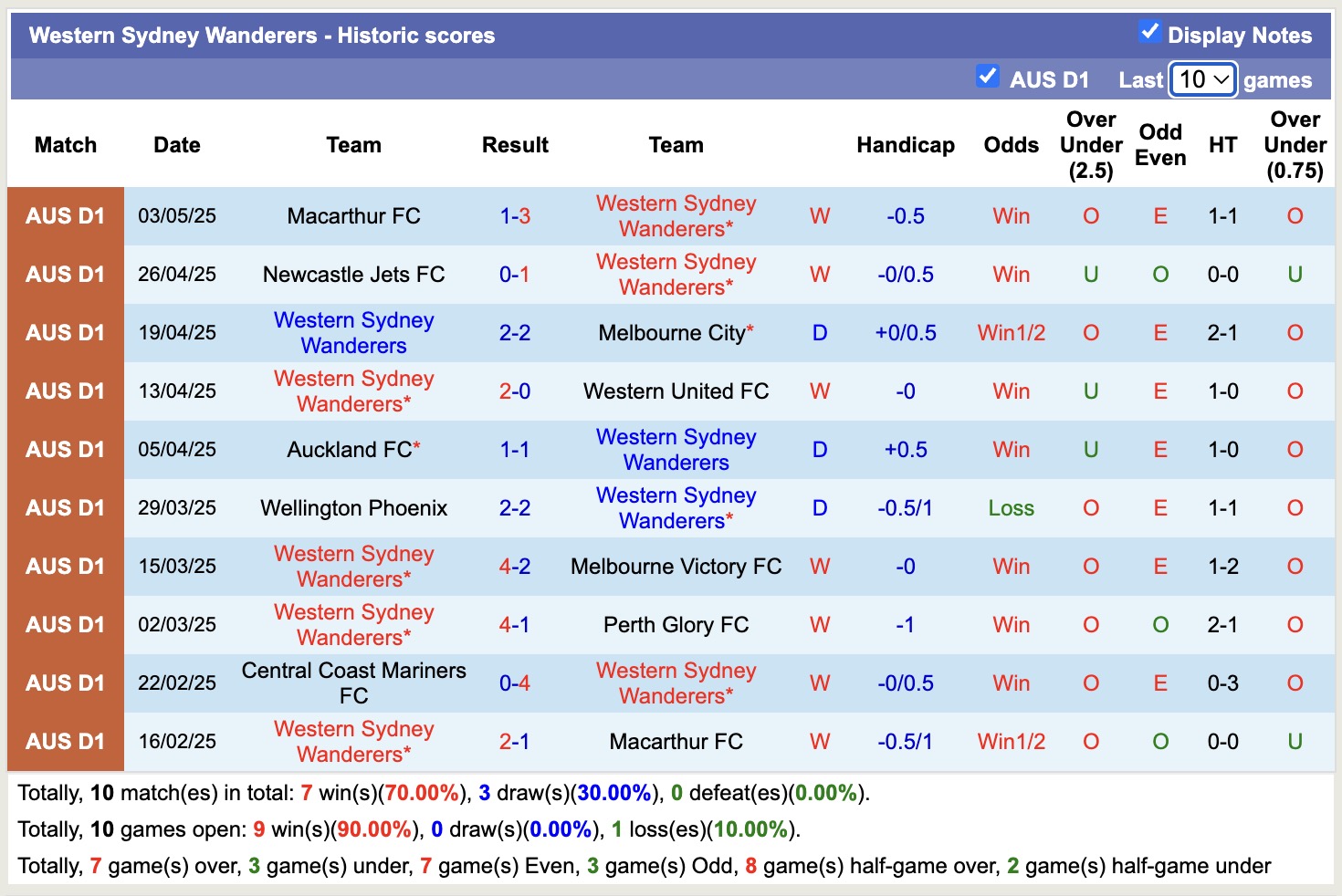 Nhận định, soi kèo Western Sydney vs Melbourne Victory, 16h35 ngày 10/5: Thế trận hấp dẫn - Ảnh 2