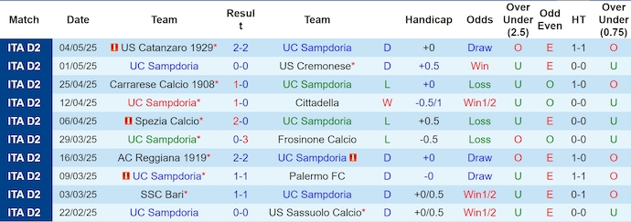 Nhận định, soi kèo Sampdoria vs Salernitana, 1h30 ngày 10/5: Chung kết ngược - Ảnh 2